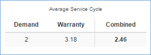 Dashboard_-_Average_Service_Cycle.png